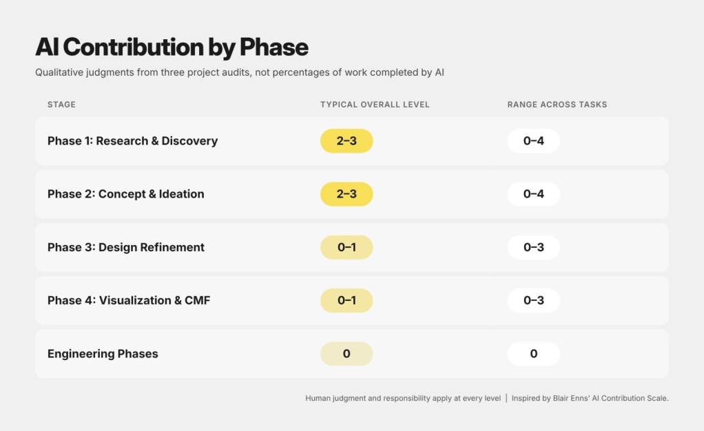 AI Contribution by Phase table