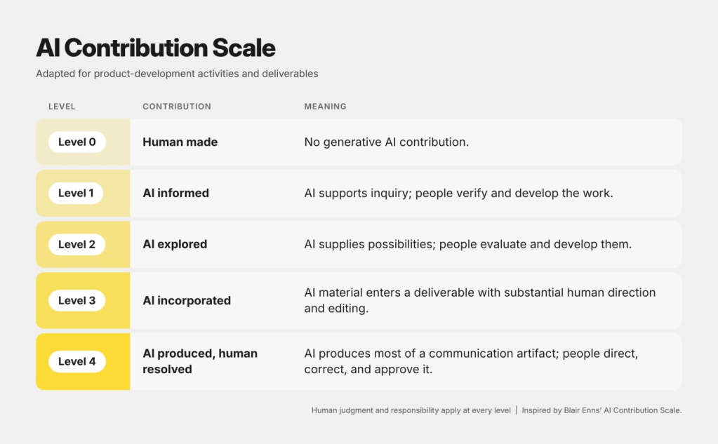 Hatch Duo AI Contribution Scale for product development