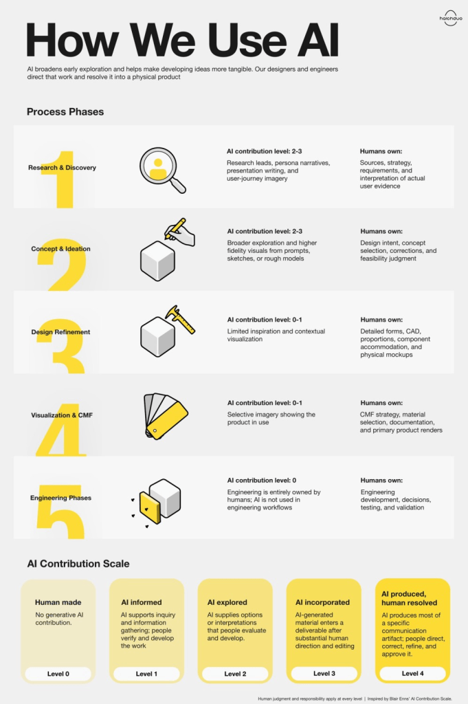 How We Use AI: process phases infographic